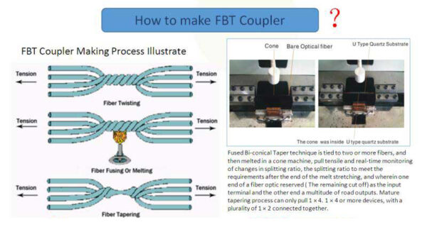 PLC SPLITTER AND FBT COUPLERS GET THE FBT COUPLER PRICE