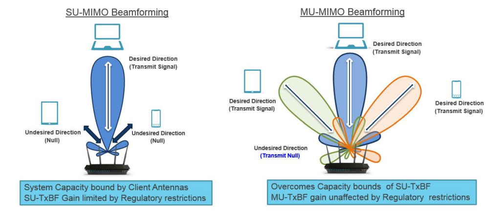 Beamforming. TX Beamforming. Beamforming что это в роутере. TXBF. Bound system