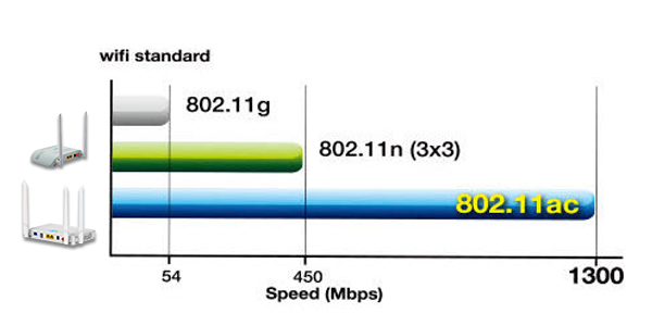 Wireless B vs G vs N vs AC  What Is The Difference? - Home Network Admin